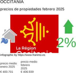 precio medio de la propiedad en la región de Occitanie febrero 2025