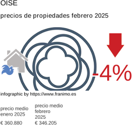 precio medio de la propiedad en la región de Oise febrero 2025