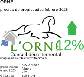precio medio de la propiedad en la región de Orne febrero 2025