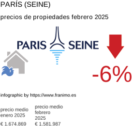 precio medio de la propiedad en la región de Paris (Seine) febrero 2025