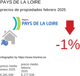 precio medio de la propiedad en la región de Pays de la Loire febrero 2025