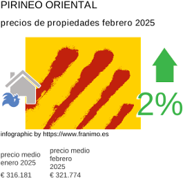 precio medio de la propiedad en la región de Pyrénées-Orientales febrero 2025