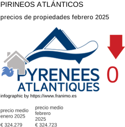 precio medio de la propiedad en la región de Pyrénées-Atlantiques febrero 2025
