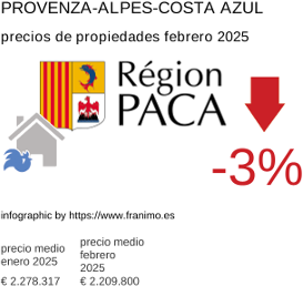 precio medio de la propiedad en la región de Provence-Alpes-Côte d'Azur febrero 2025