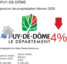 precio medio de la propiedad en la región de Puy-de-Dôme febrero 2025