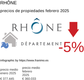 precio medio de la propiedad en la región de Rhône febrero 2025