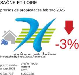 precio medio de la propiedad en la región de Saône-et-Loire febrero 2025