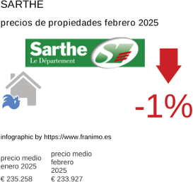 precio medio de la propiedad en la región de Sarthe febrero 2025