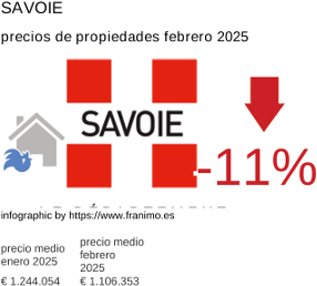 precio medio de la propiedad en la región de Savoie febrero 2025