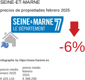 precio medio de la propiedad en la región de Seine-et-Marne febrero 2025