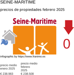 precio medio de la propiedad en la región de Seine-Maritime febrero 2025