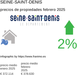 precio medio de la propiedad en la región de Seine-Saint-Denis febrero 2025
