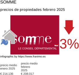precio medio de la propiedad en la región de Somme febrero 2025