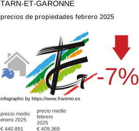 precio medio de la propiedad en la región de Tarn-et-Garonne febrero 2025