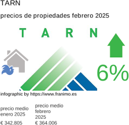 precio medio de la propiedad en la región de Tarn febrero 2025