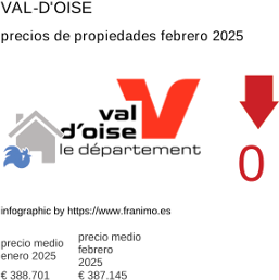 precio medio de la propiedad en la región de Val-d'Oise febrero 2025