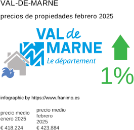 precio medio de la propiedad en la región de Val-de-Marne febrero 2025