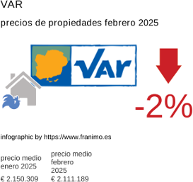 precio medio de la propiedad en la región de Var febrero 2025