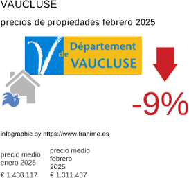 precio medio de la propiedad en la región de Vaucluse febrero 2025