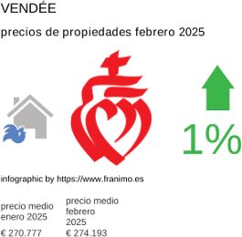 precio medio de la propiedad en la región de Vendée febrero 2025