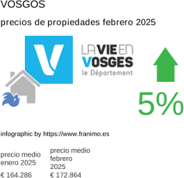 precio medio de la propiedad en la región de Vosges febrero 2025