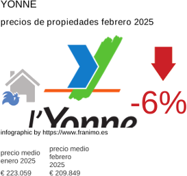 precio medio de la propiedad en la región de Yonne febrero 2025