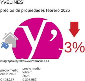 precio medio de la propiedad en la región de Yvelines febrero 2025