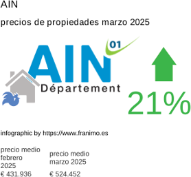precio medio de la propiedad en la región de Ain marzo 2025