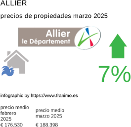 precio medio de la propiedad en la región de Allier marzo 2025