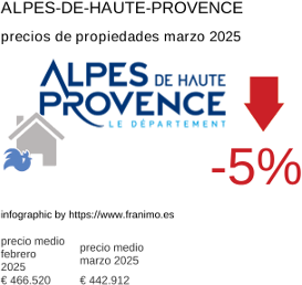 precio medio de la propiedad en la región de Alpes-de-Haute-Provence marzo 2025