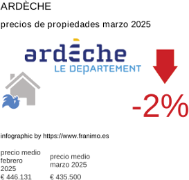 precio medio de la propiedad en la región de Ardèche marzo 2025