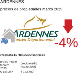 precio medio de la propiedad en la región de Ardennes marzo 2025