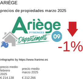 precio medio de la propiedad en la región de Ariège marzo 2025