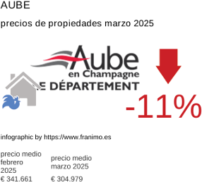 precio medio de la propiedad en la región de Aube marzo 2025