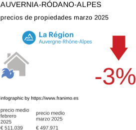 precio medio de la propiedad en la región de Auvergne-Rhône-Alpes marzo 2025
