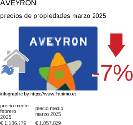precio medio de la propiedad en la región de Aveyron marzo 2025