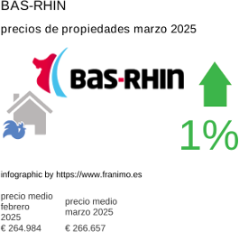 precio medio de la propiedad en la región de Bas-Rhin marzo 2025