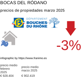 precio medio de la propiedad en la región de Bouches-du-Rhône marzo 2025
