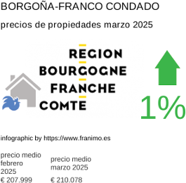 precio medio de la propiedad en la región de Bourgogne-Franche-Comté marzo 2025
