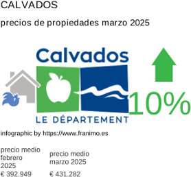 precio medio de la propiedad en la región de Calvados marzo 2025
