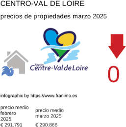 precio medio de la propiedad en la región de Centre-Val de Loire marzo 2025