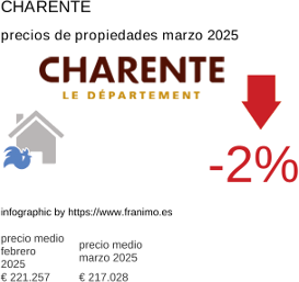 precio medio de la propiedad en la región de Charente marzo 2025