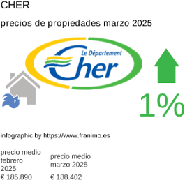 precio medio de la propiedad en la región de Cher marzo 2025