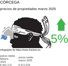 precio medio de la propiedad en la región de Corse marzo 2025
