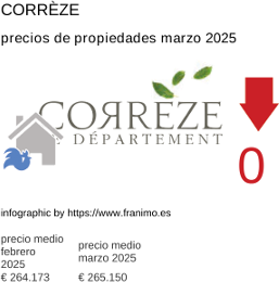 precio medio de la propiedad en la región de Corrèze marzo 2025