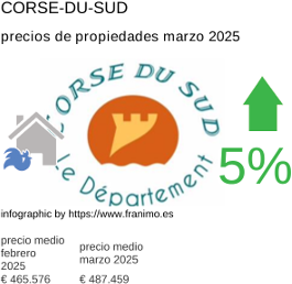 precio medio de la propiedad en la región de Corse-du-Sud marzo 2025