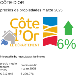 precio medio de la propiedad en la región de Côte-d'Or marzo 2025