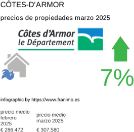 precio medio de la propiedad en la región de Côtes-d'Armor marzo 2025