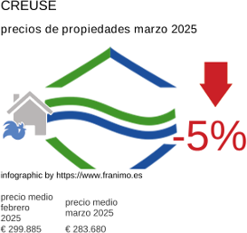 precio medio de la propiedad en la región de Creuse marzo 2025