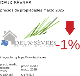 precio medio de la propiedad en la región de Deux-Sèvres marzo 2025